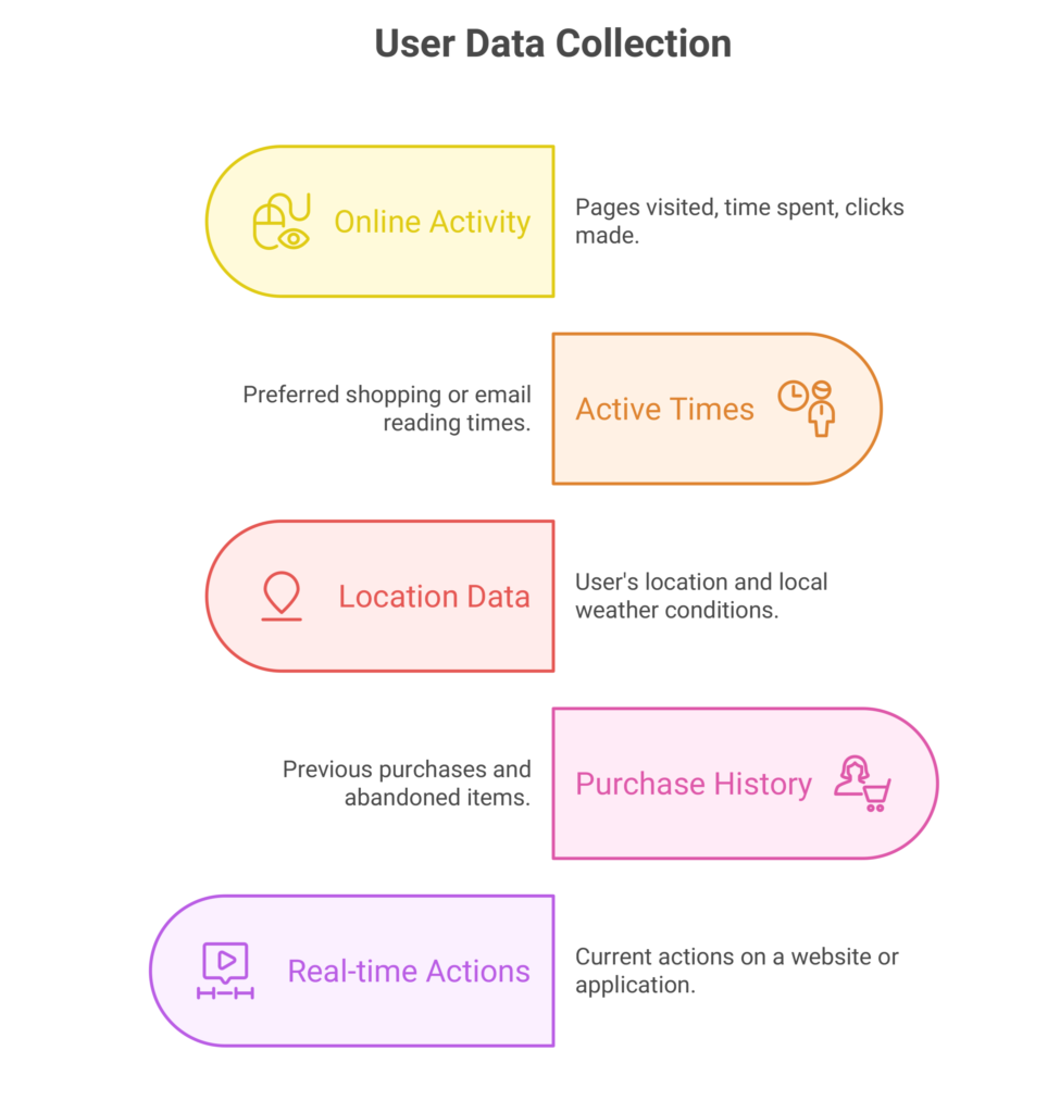 User data